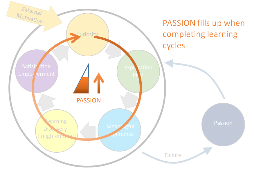 Passion fills up when completing learning cycles