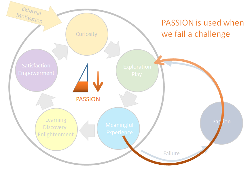 Passion is used when we fail